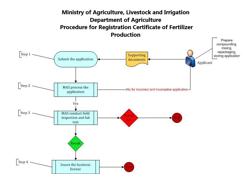 Application for Registration Certicficate of Fertilizer Production